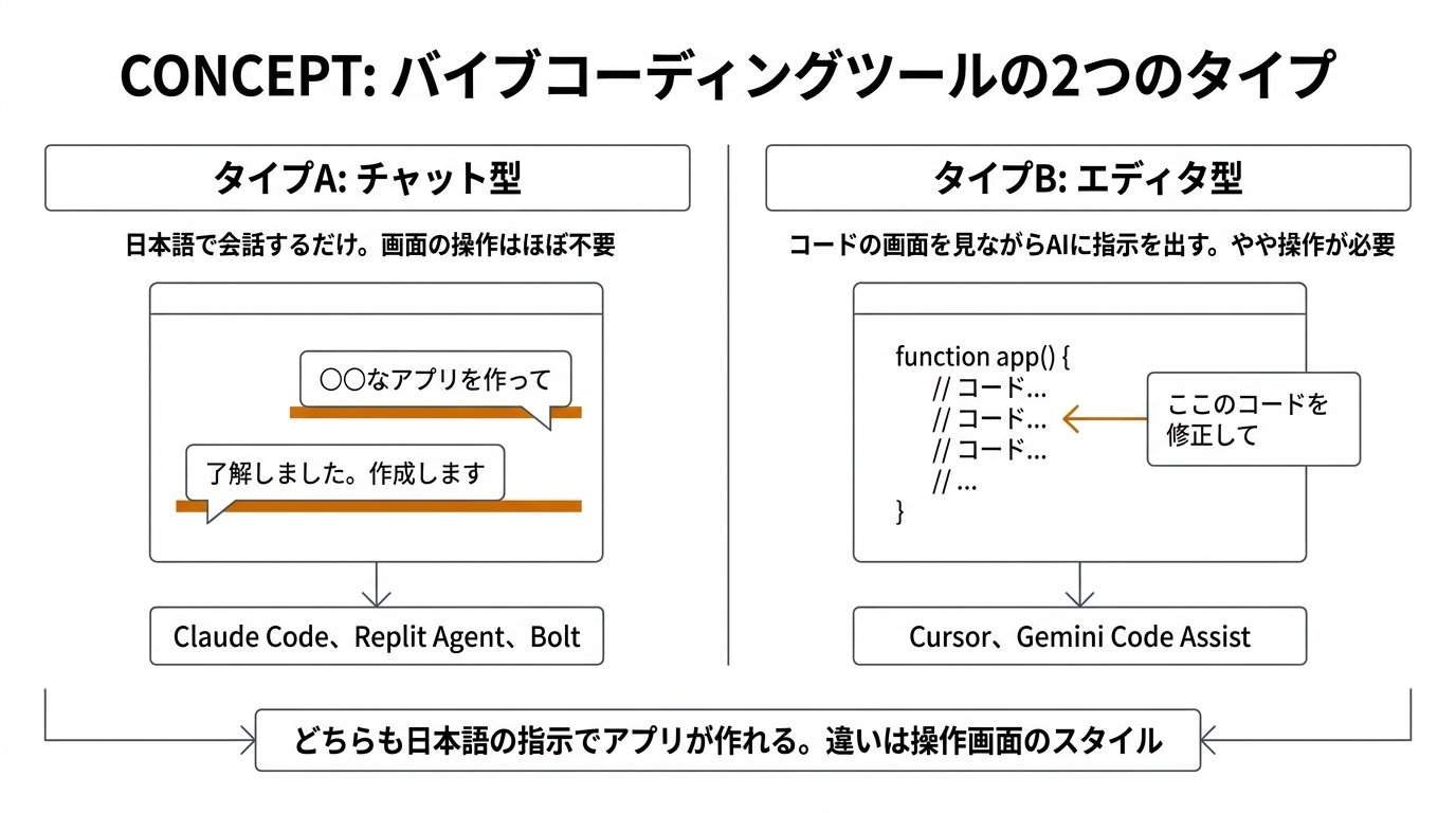 バイブコーディングツールの2つのタイプ