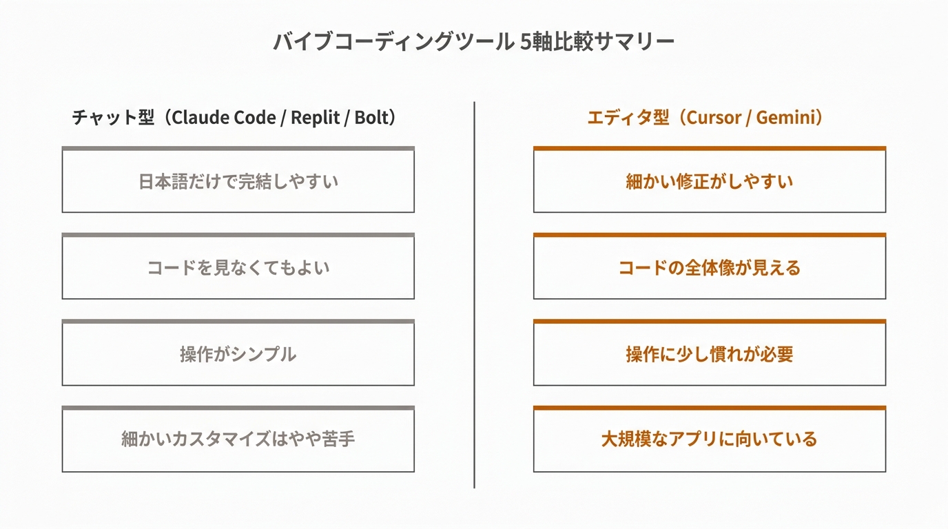 バイブコーディングツール 5軸比較サマリー