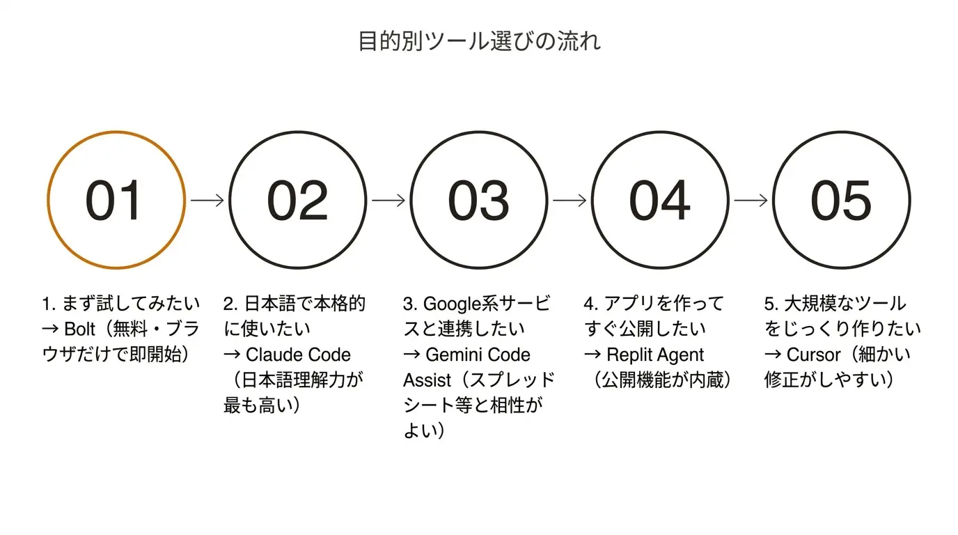 目的別ツール選びの流れ