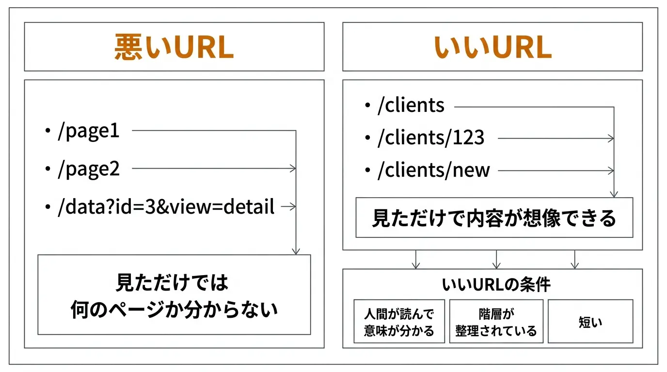 いいURLと悪いURLの違い
