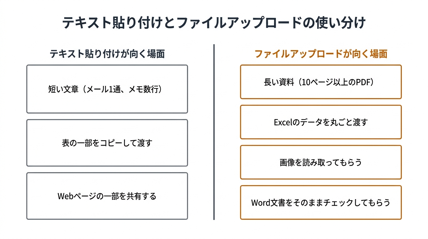 テキスト貼り付けとファイルアップロードの使い分け