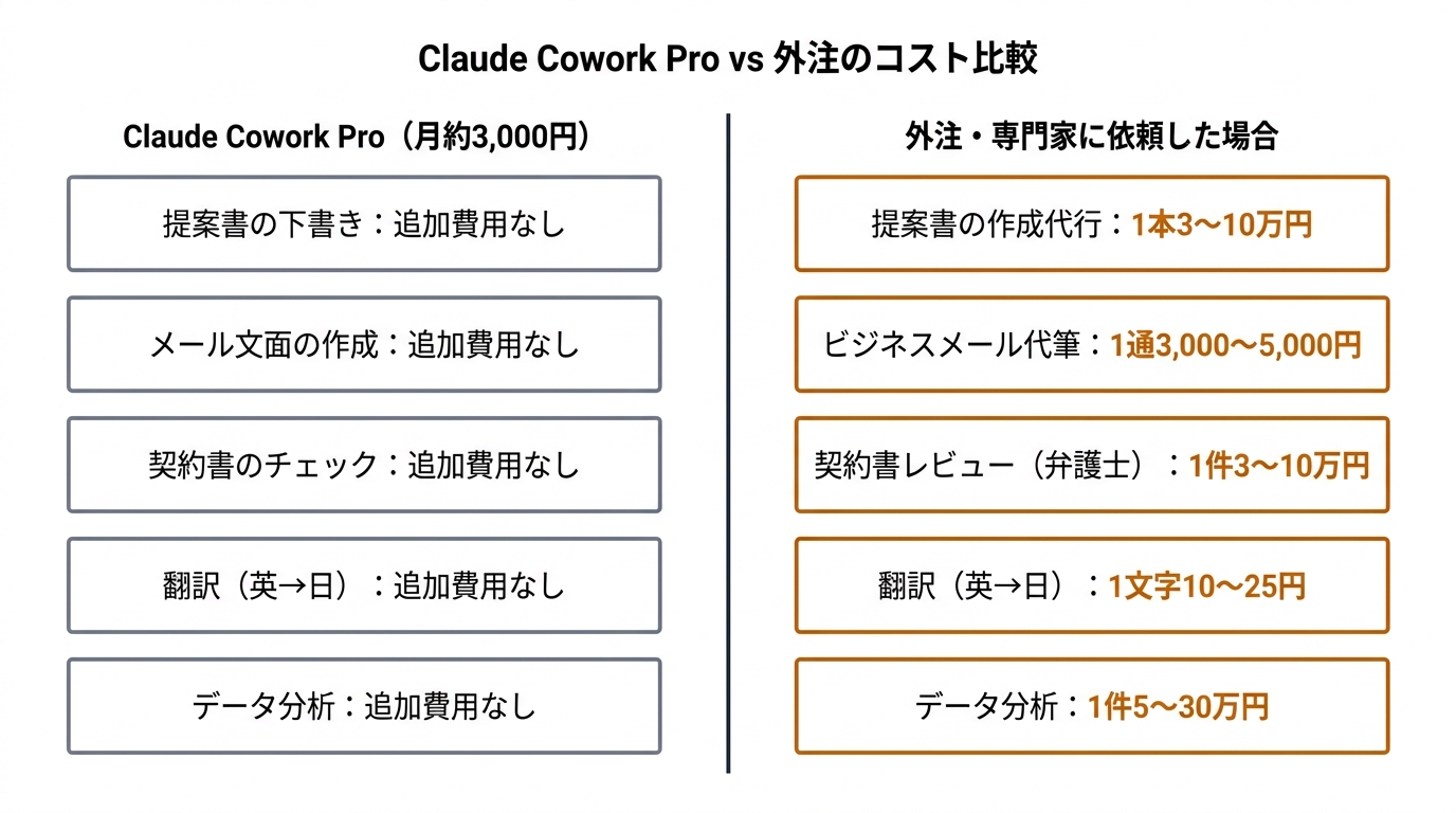 Claude Cowork Pro vs 外注のコスト比較