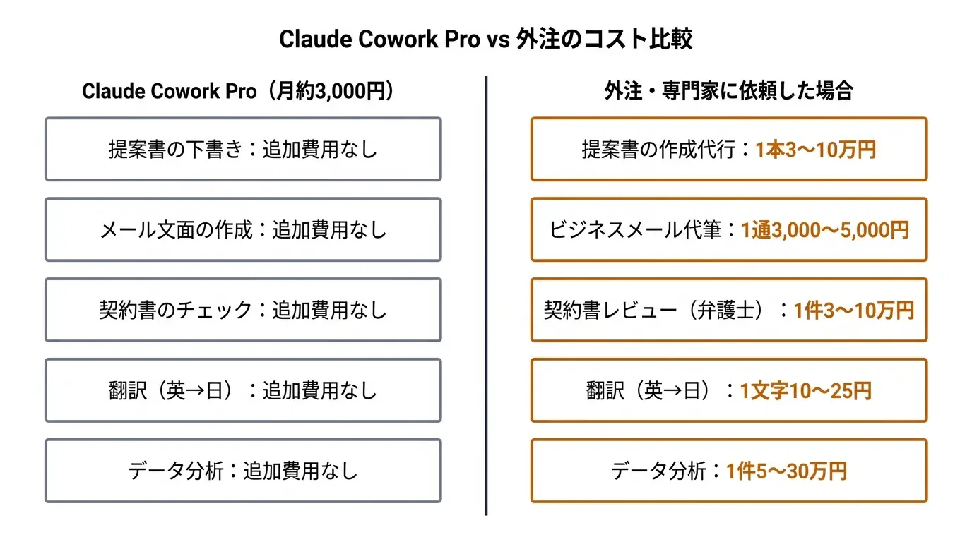 Claude Cowork Pro vs 外注のコスト比較