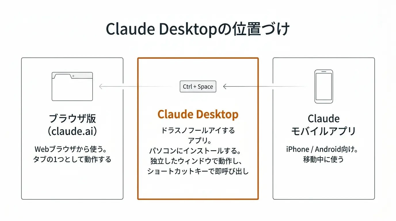 Claude Desktopの位置づけ