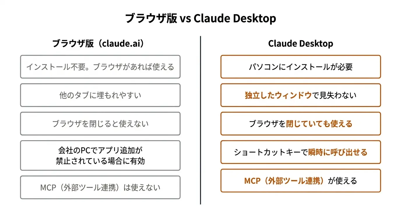 ブラウザ版 vs Claude Desktop