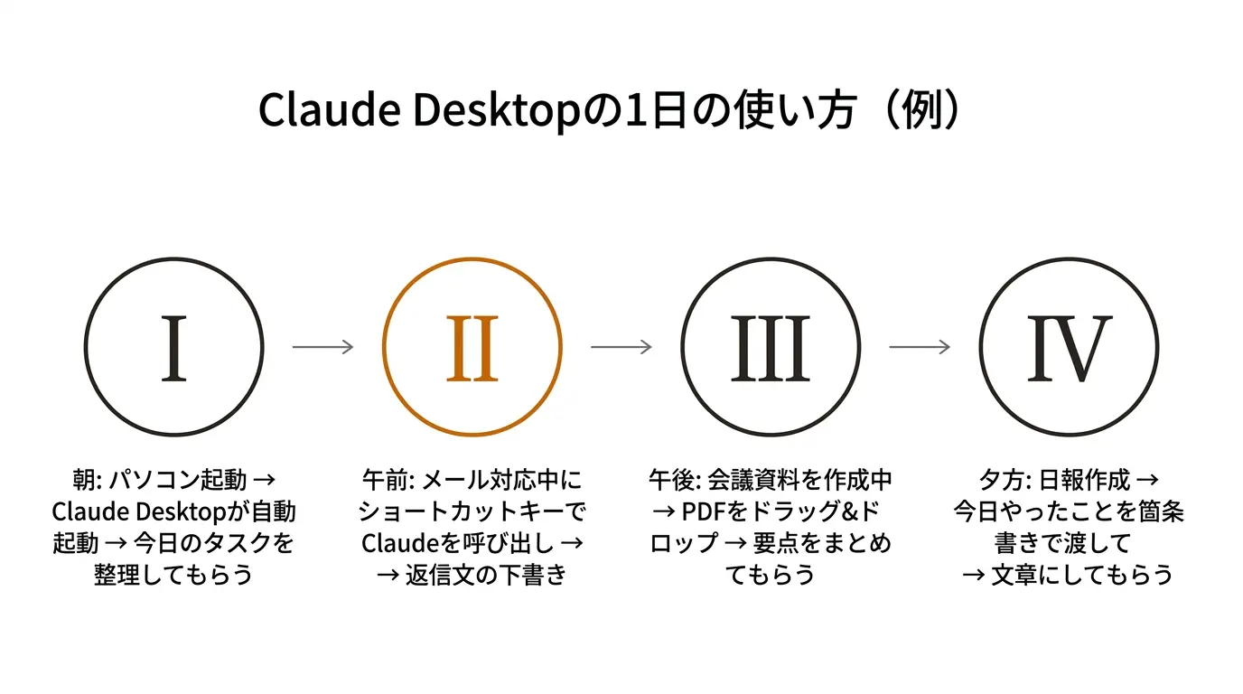Claude Desktopの1日の使い方（例）