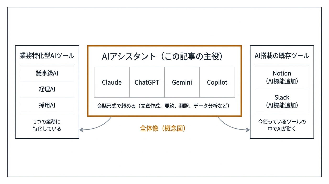 AI業務効率化ツールの全体像