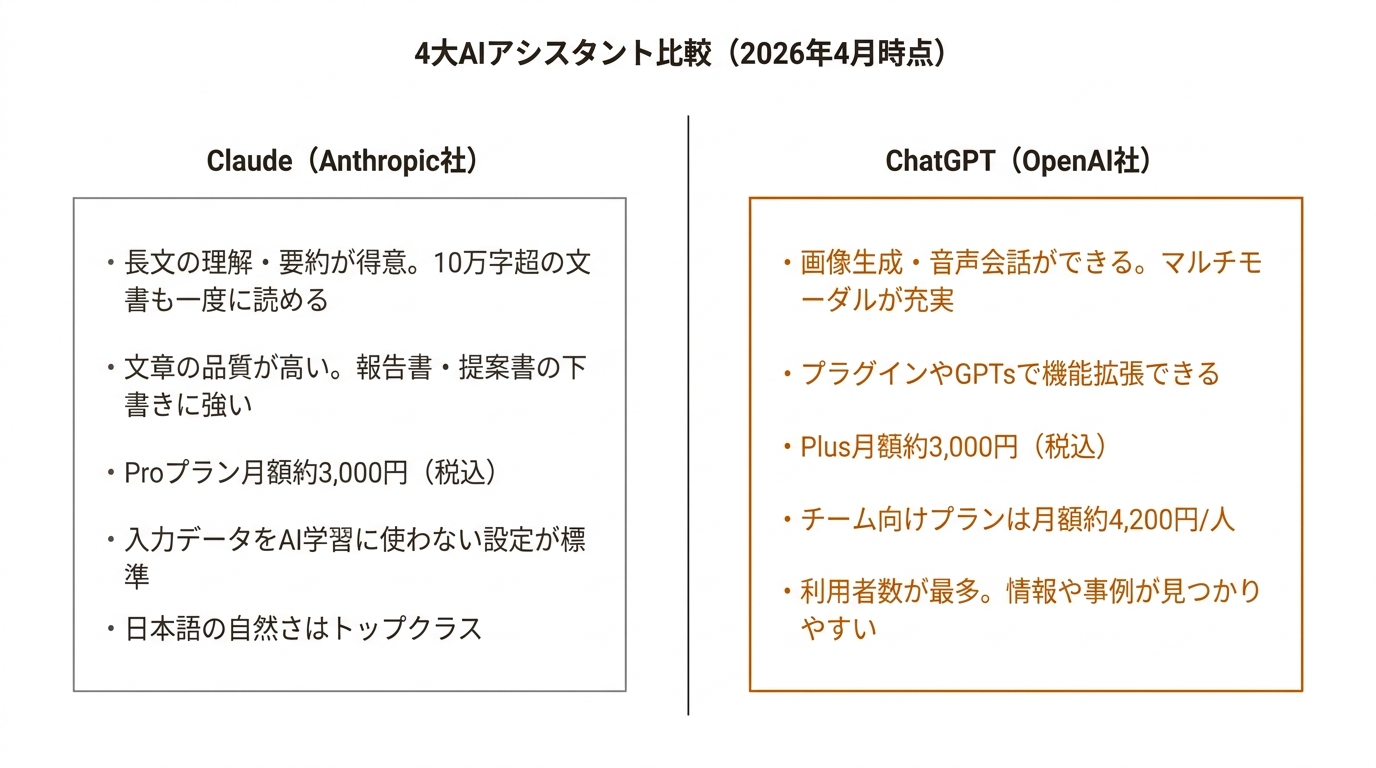 4大AIアシスタント比較（2026年4月時点）