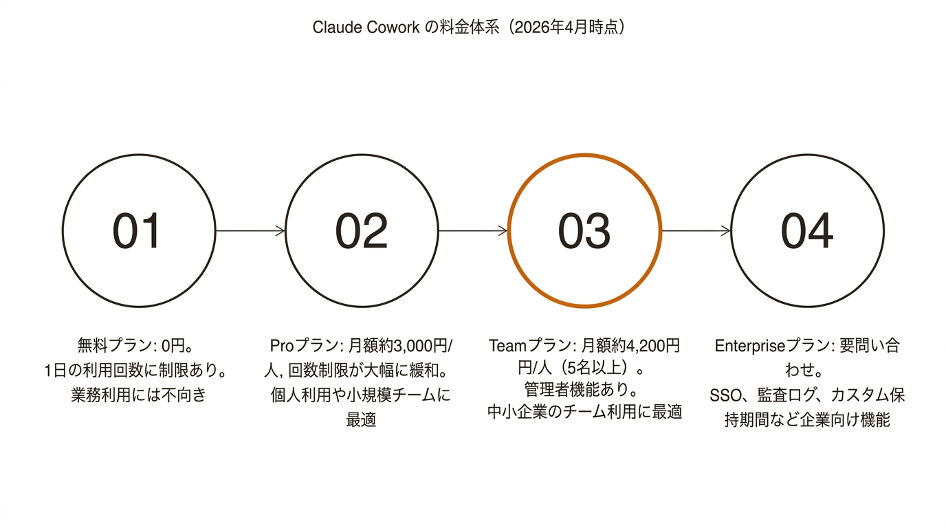 Claude Cowork の料金体系（2026年4月時点）