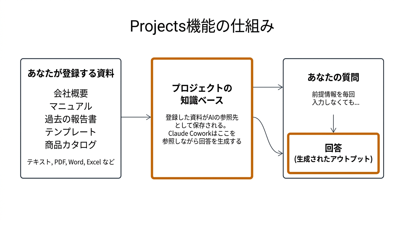 Projects機能の仕組み