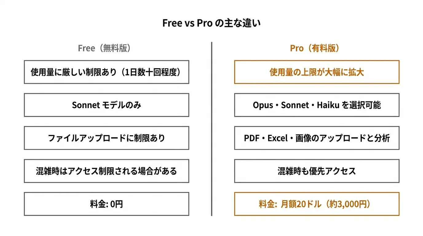 Free vs Pro の主な違い