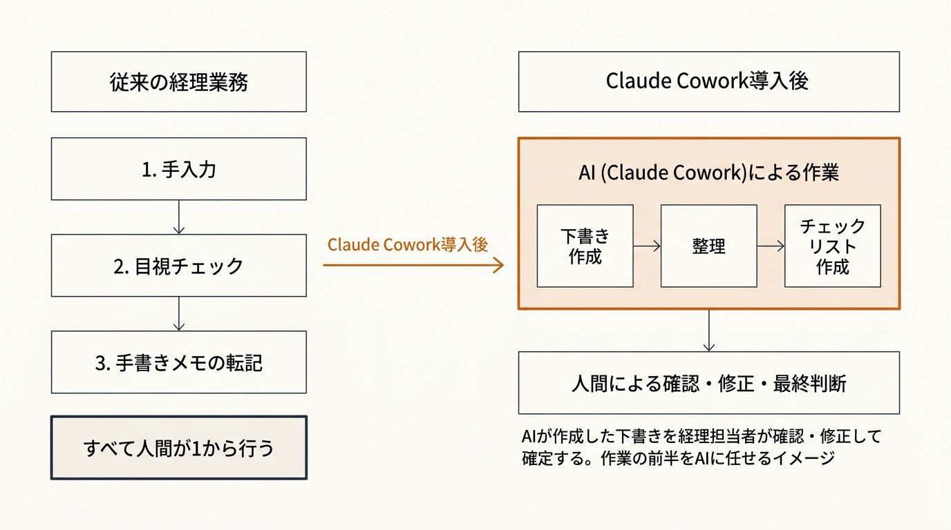 Claude Coworkによる経理業務の変化