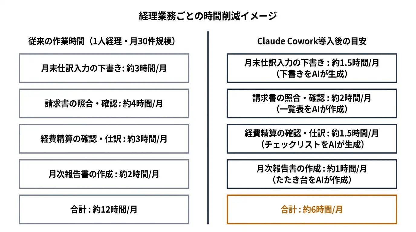 経理業務ごとの時間削減イメージ