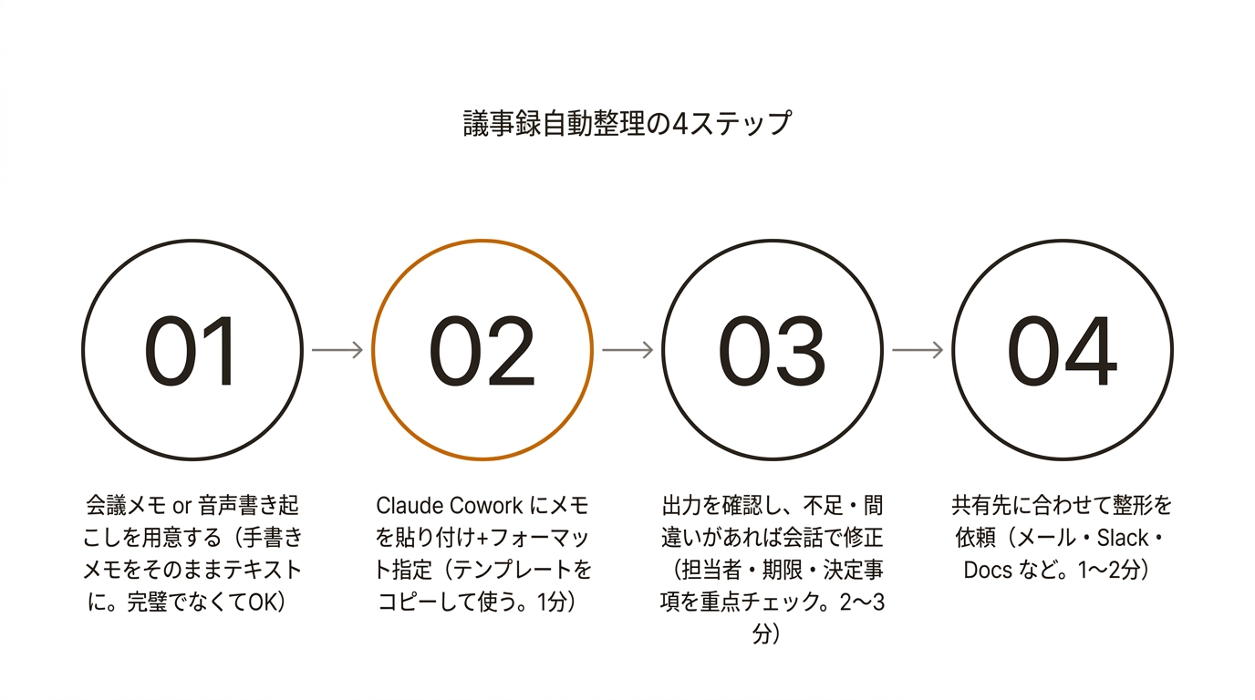 議事録自動整理の4ステップ