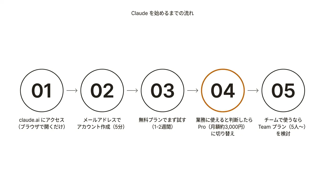 Claude を始めるまでの流れ