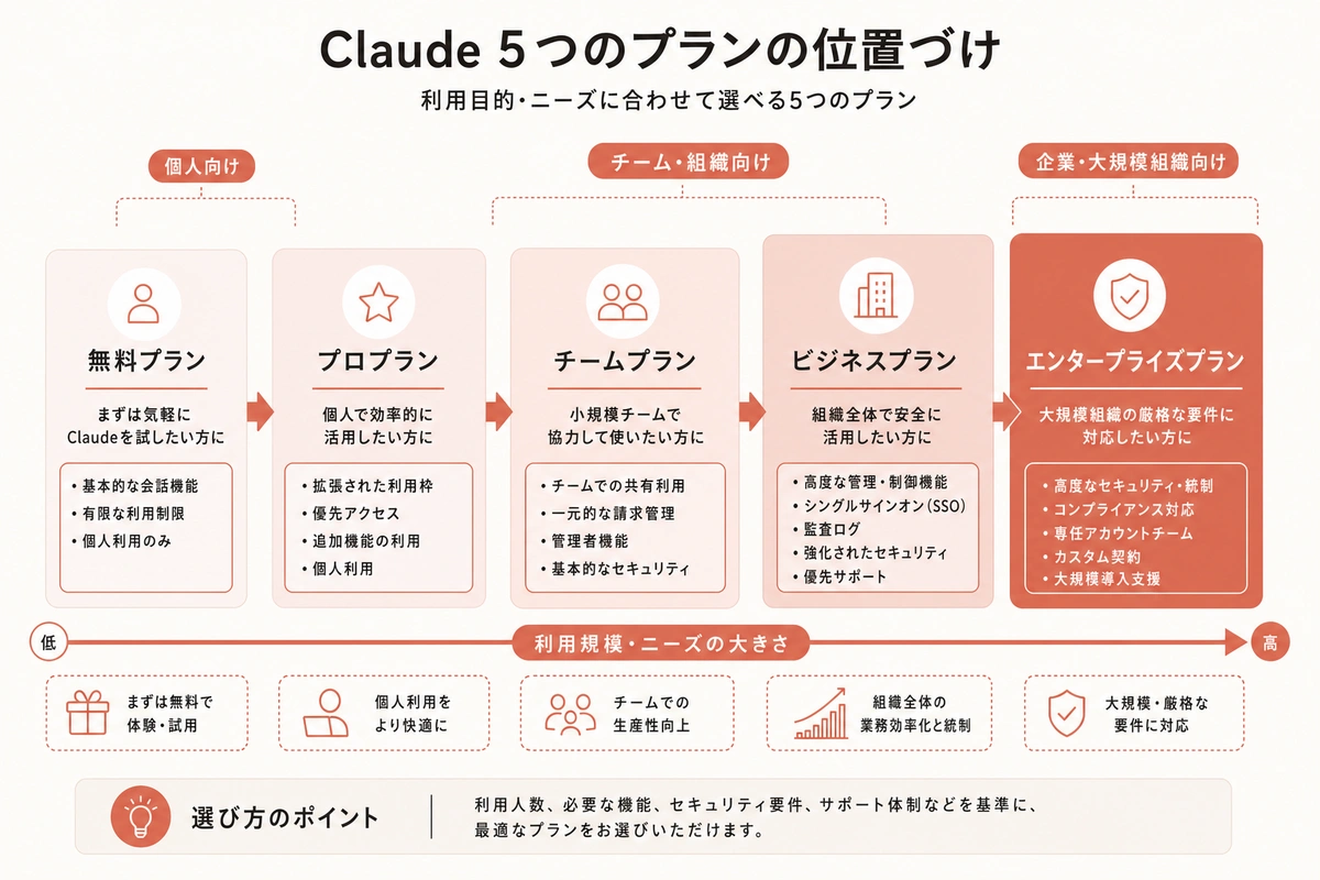 Claude 5つのプランの位置づけ