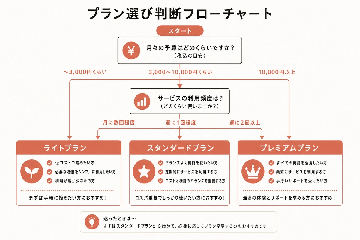 プラン選び判断フローチャート