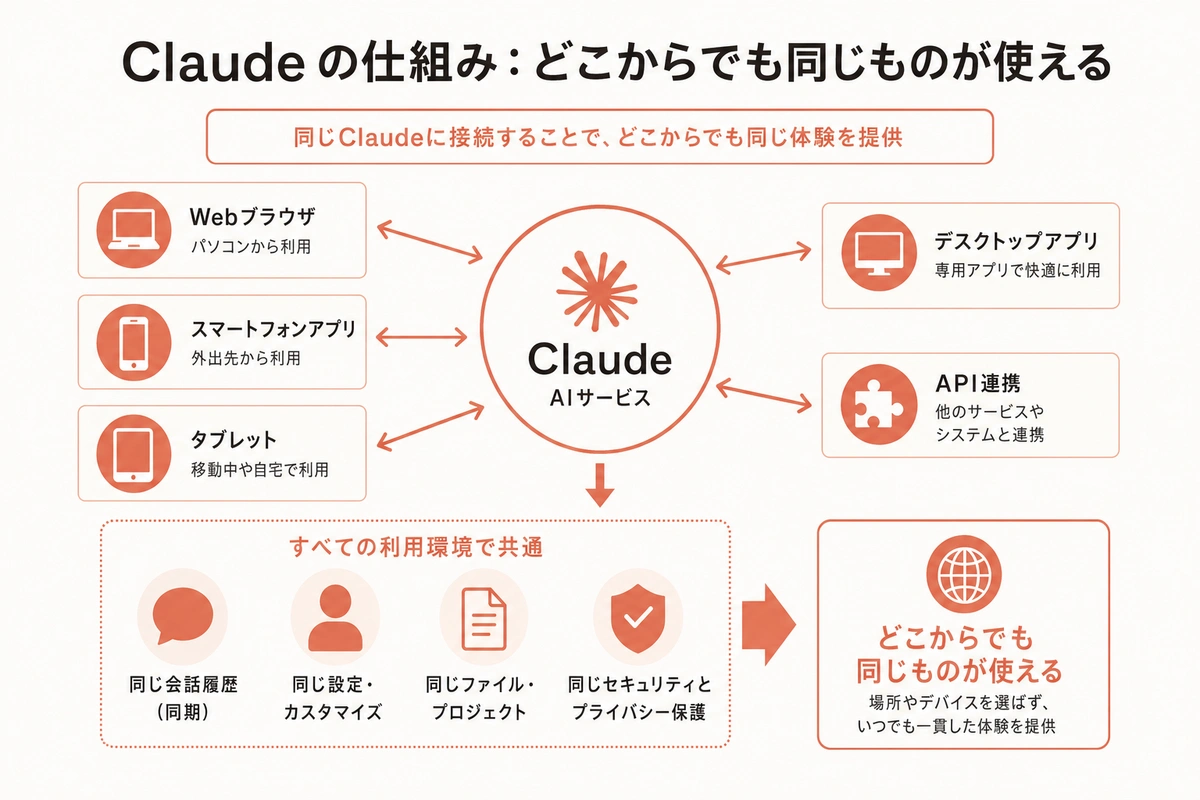 Claude の仕組み：どこからでも同じものが使える
