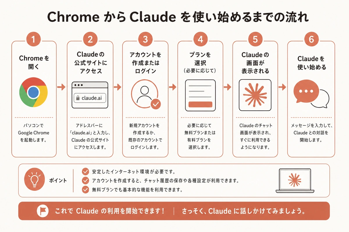 Chrome から Claude を使い始めるまでの流れ