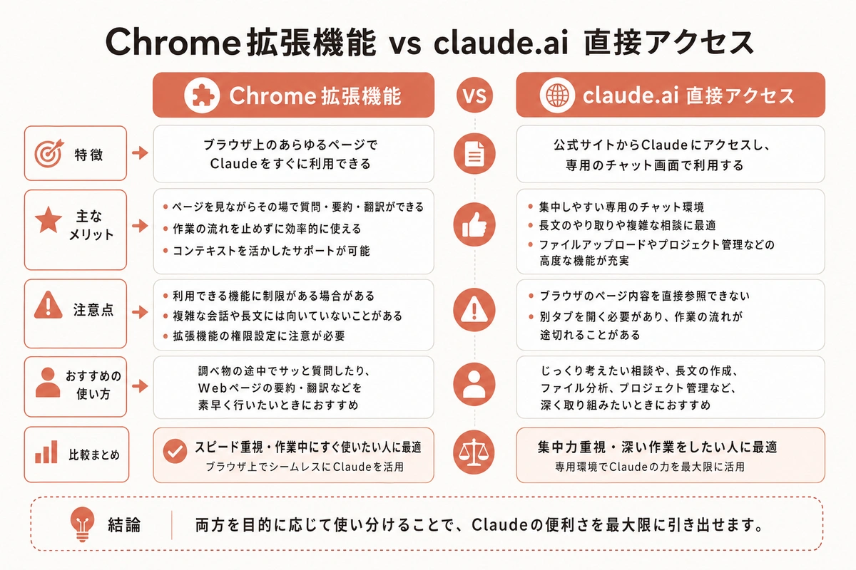 Chrome拡張機能 vs claude.ai 直接アクセス