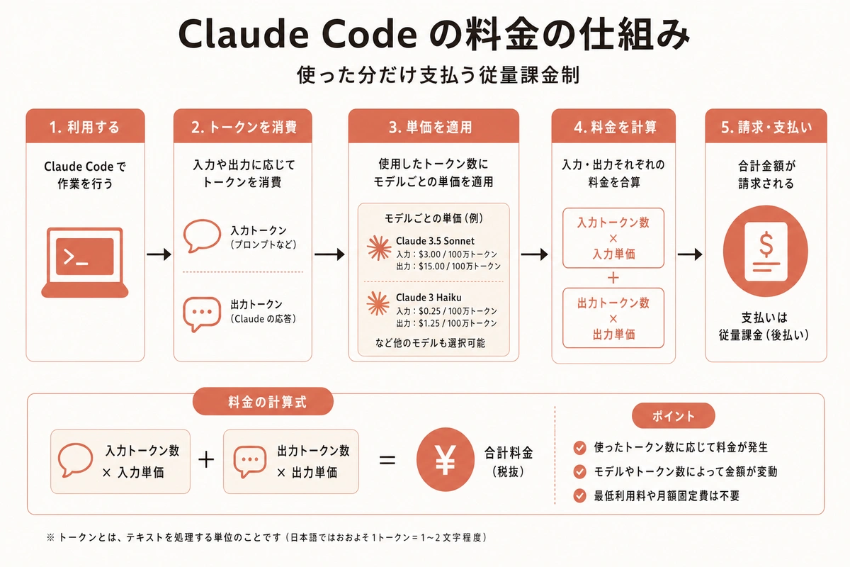 Claude Code の料金の仕組み