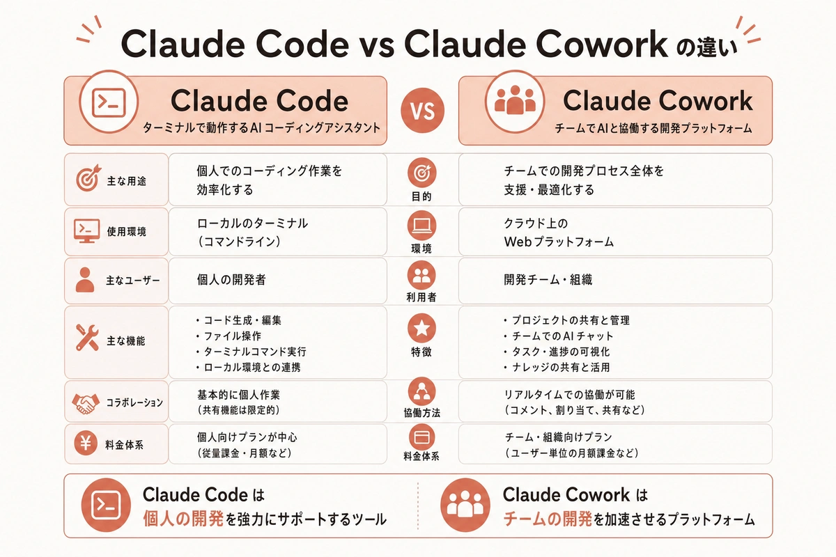 Claude Code vs Claude Cowork の違い
