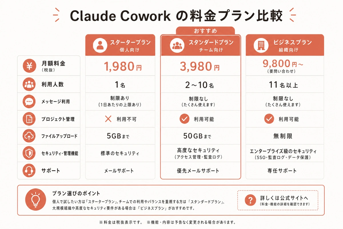 Claude Cowork の料金プラン比較