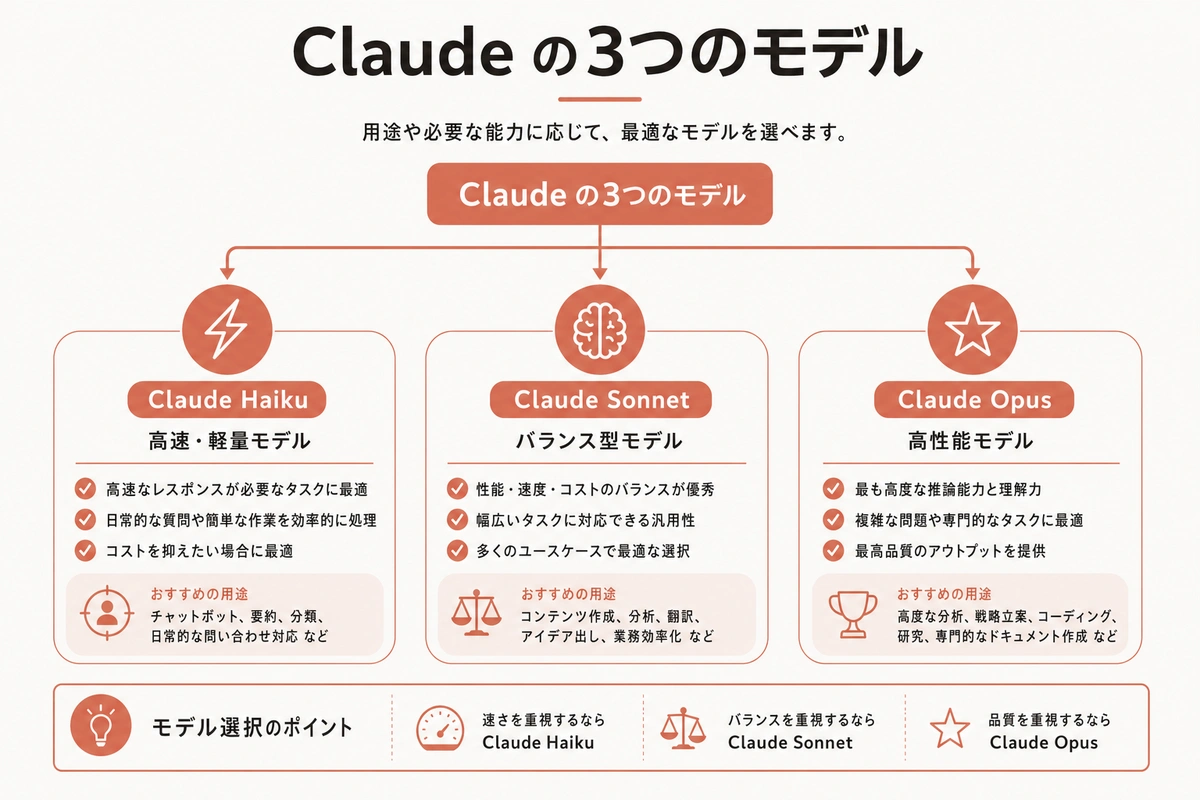Claude の3つのモデル