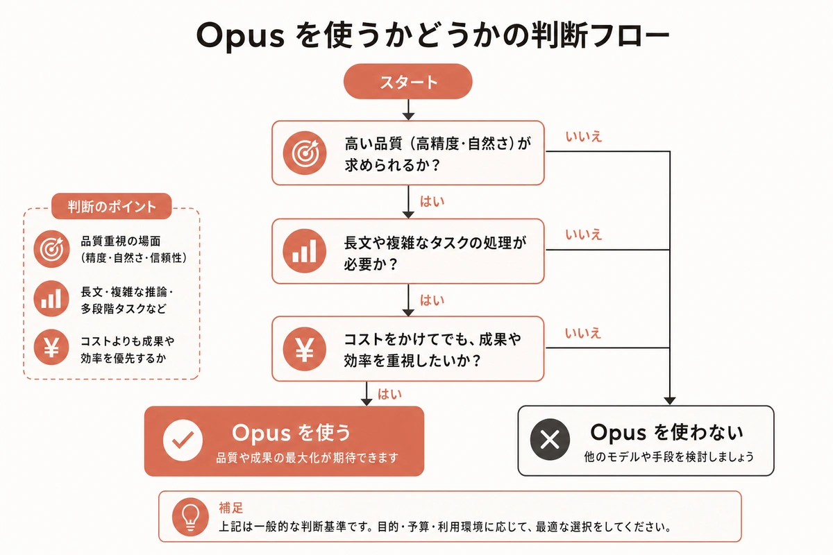 Opus を使うかどうかの判断フロー
