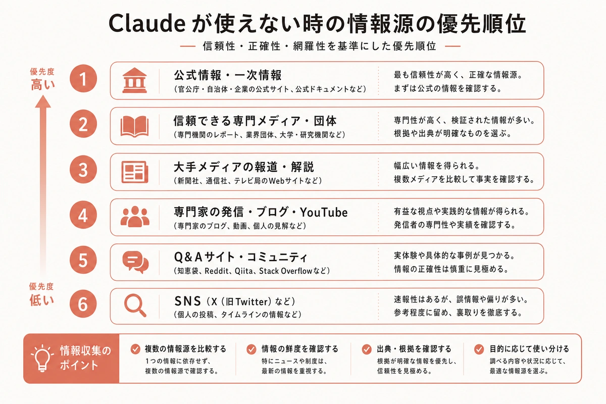 Claude が使えない時の情報源の優先順位