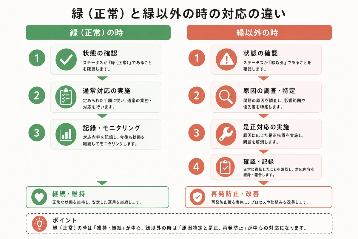 緑（正常）と緑以外の時の対応の違い