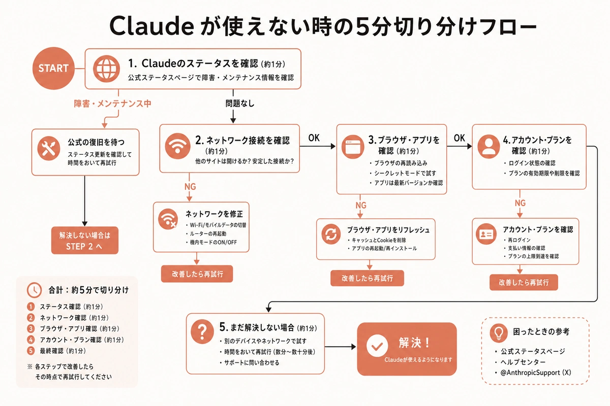 Claude が使えない時の5分切り分けフロー