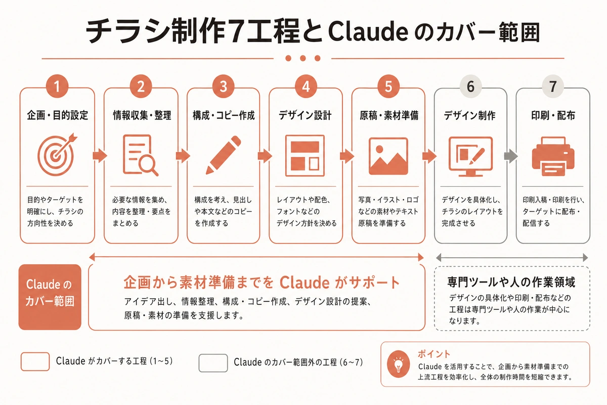 チラシ制作7工程と Claude のカバー範囲