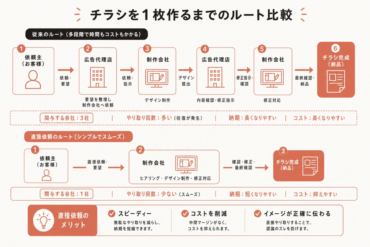 チラシを1枚作るまでのルート比較