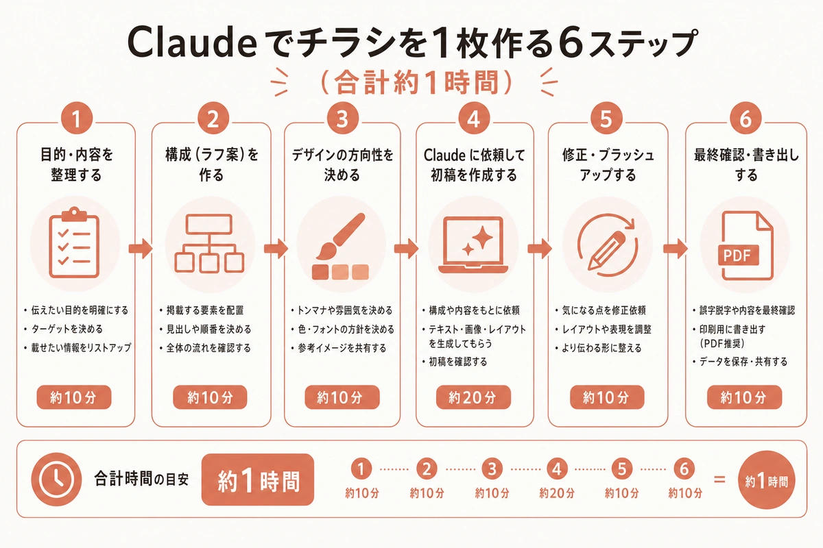 Claude でチラシを1枚作る6ステップ（合計約1時間）