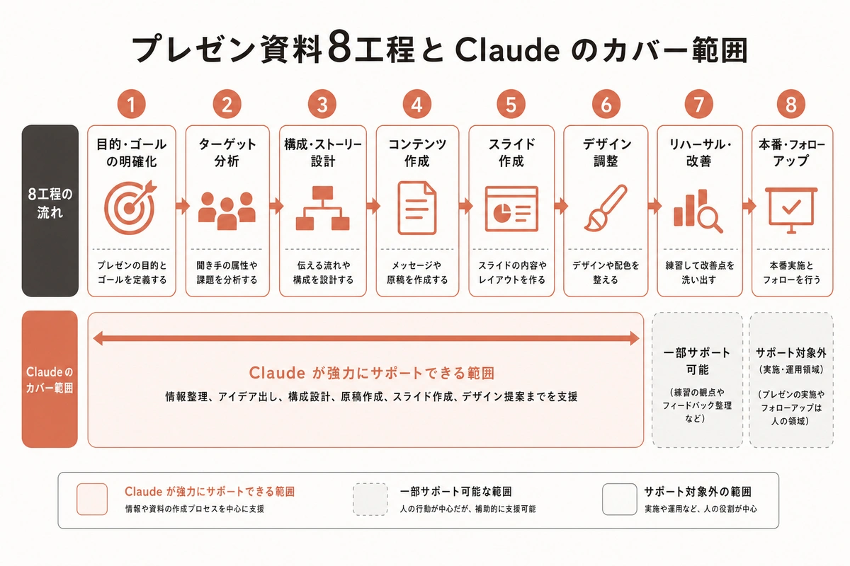 プレゼン資料8工程と Claude のカバー範囲