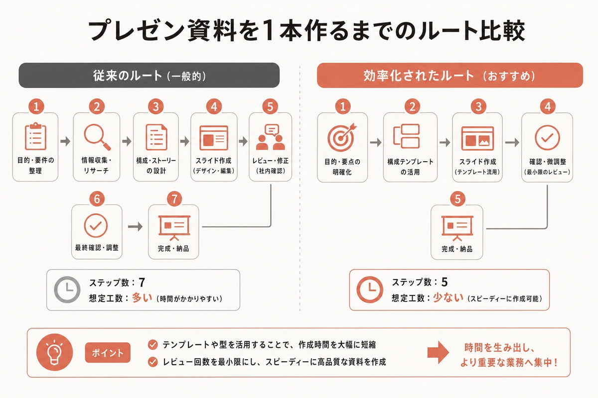 プレゼン資料を1本作るまでのルート比較