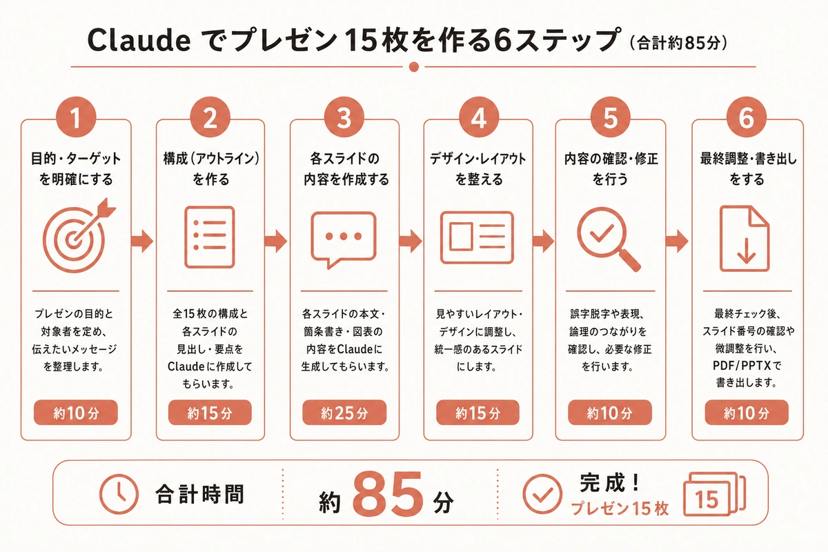 Claude でプレゼン15枚を作る6ステップ（合計約85分）