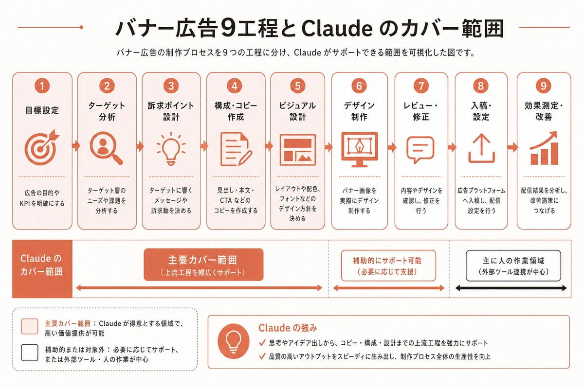バナー広告9工程と Claude のカバー範囲