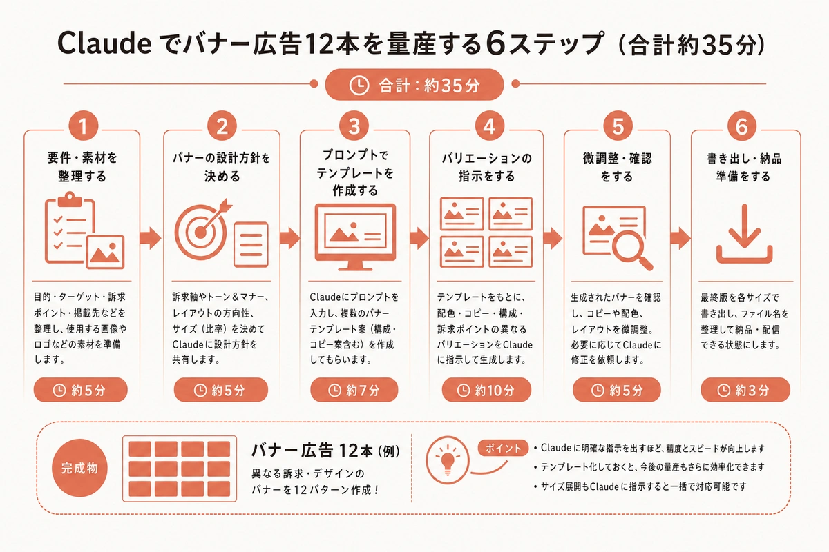 Claude でバナー広告12本を量産する6ステップ（合計約35分）