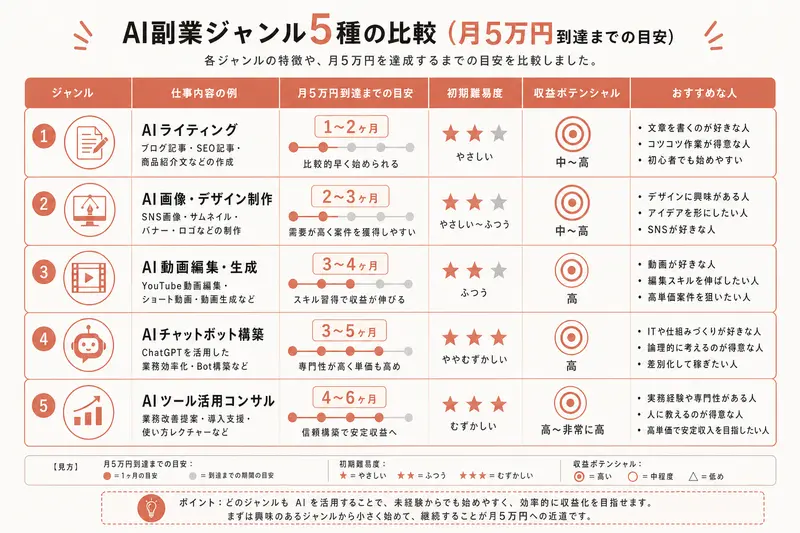AI副業ジャンル5種の比較（月5万円到達までの目安）