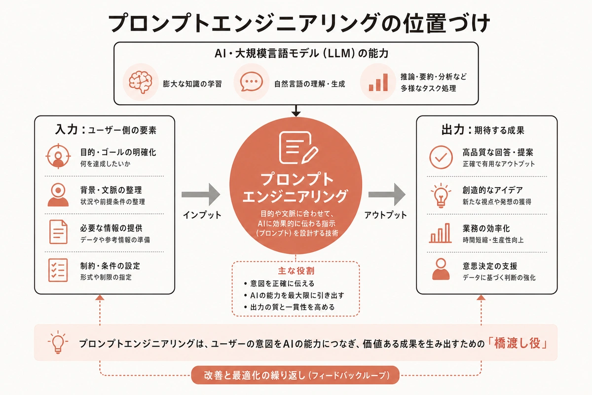 プロンプトエンジニアリングの位置づけ