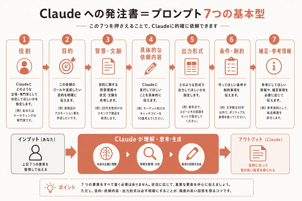 Claude への発注書＝プロンプト7つの基本型