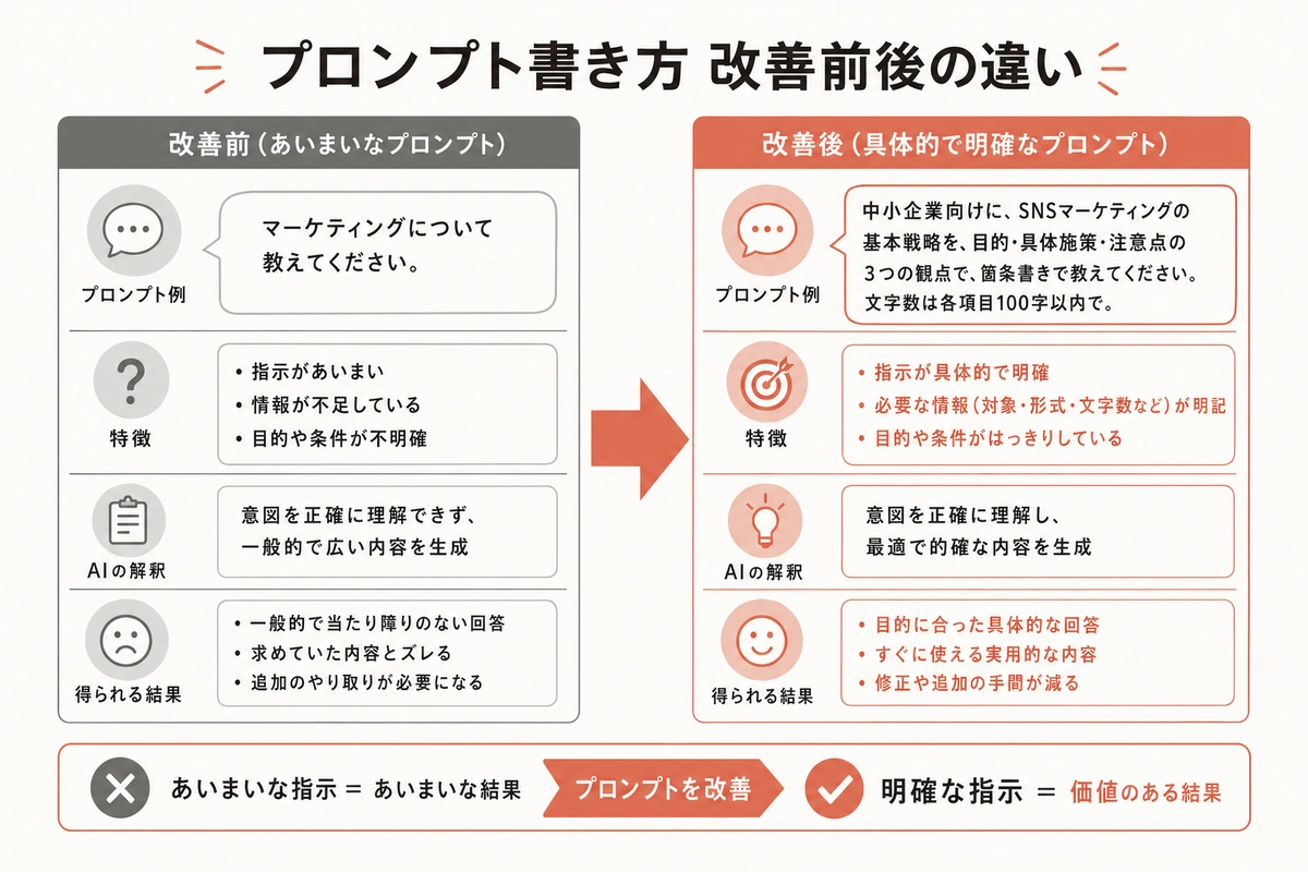 プロンプト書き方 改善前後の違い