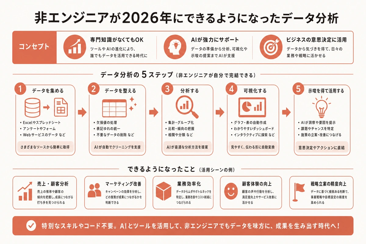 非エンジニアが2026年にできるようになったデータ分析