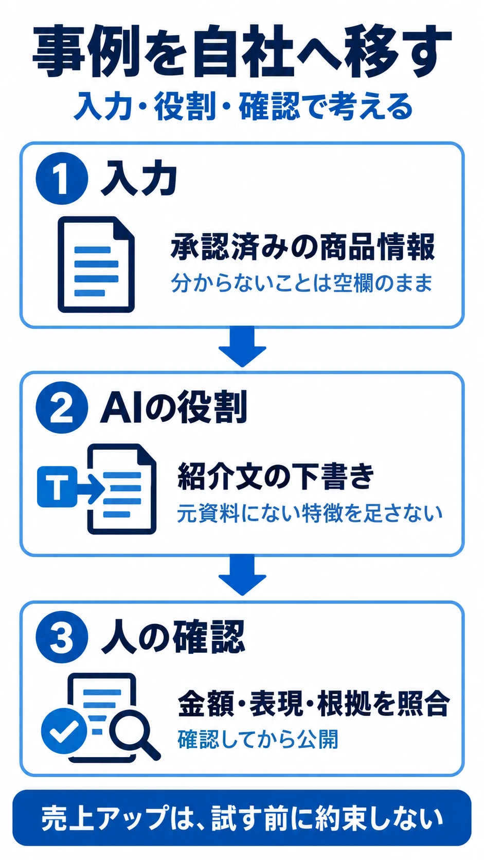 承認済みの商品情報を入力し、AIが紹介文の下書きを作り、人が金額・表現・根拠を照合してから公開する。分からない特徴を足さず、売上向上を約束しない。