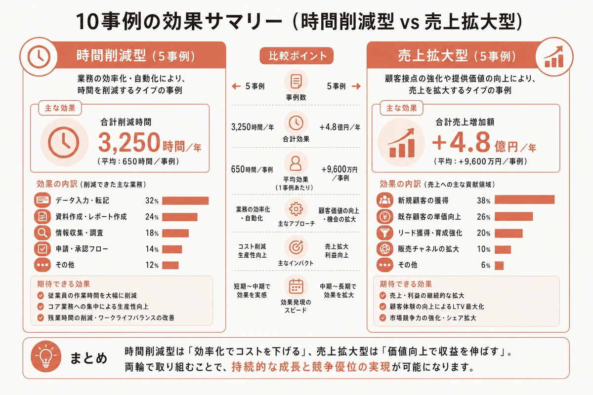 10事例の効果サマリー（時間削減型 vs 売上拡大型）