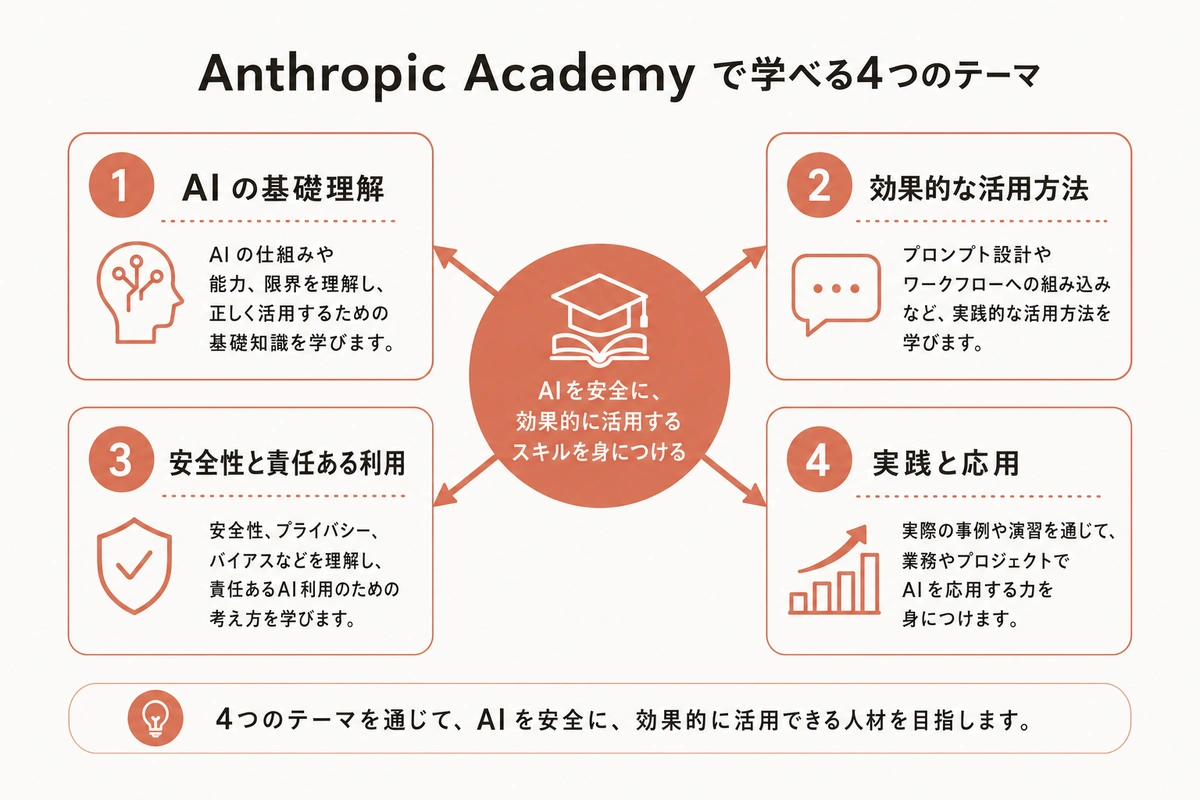 Anthropic Academy で学べる4つのテーマ
