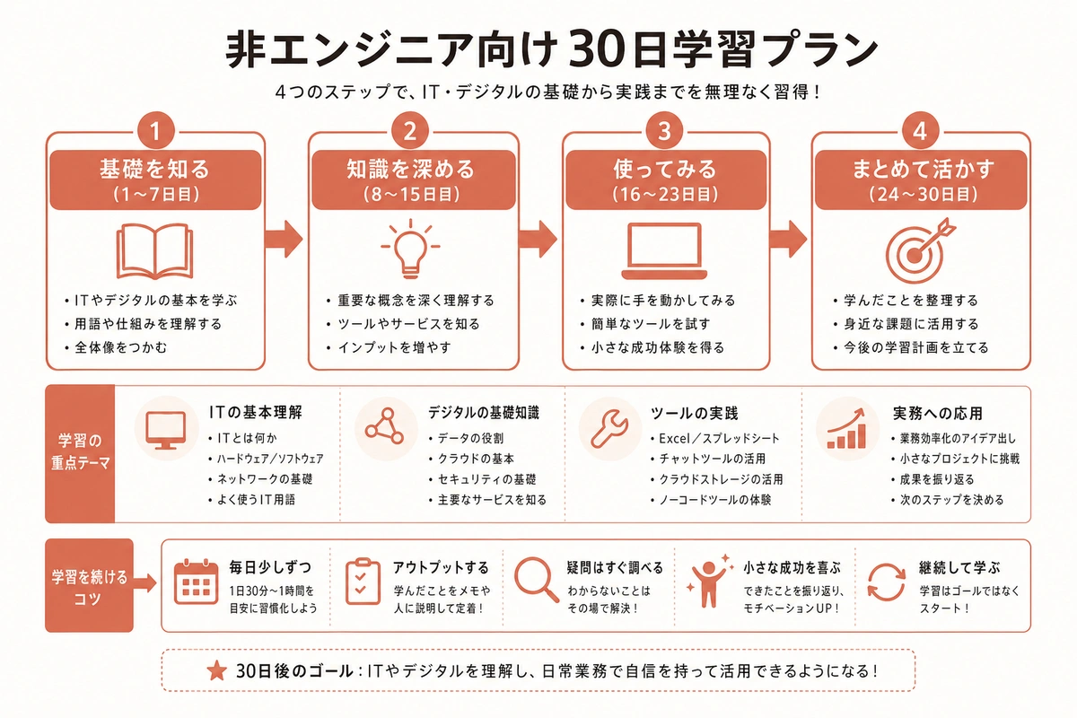 非エンジニア向け30日学習プラン