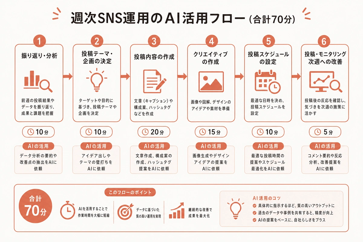 週次SNS運用のAI活用フロー（合計70分）